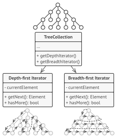 Iterators implement various traversal algorithms. Several iterator objects can traverse the same collection at the same time.