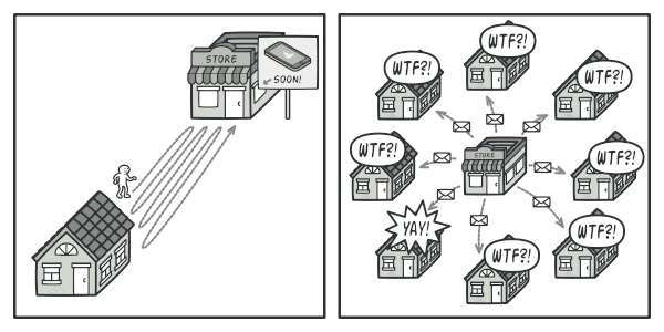 Visiting the store vs. sending spam