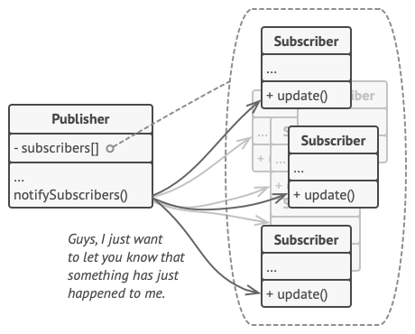 Publisher notifies subscribers by calling the specific notification method on their objects.